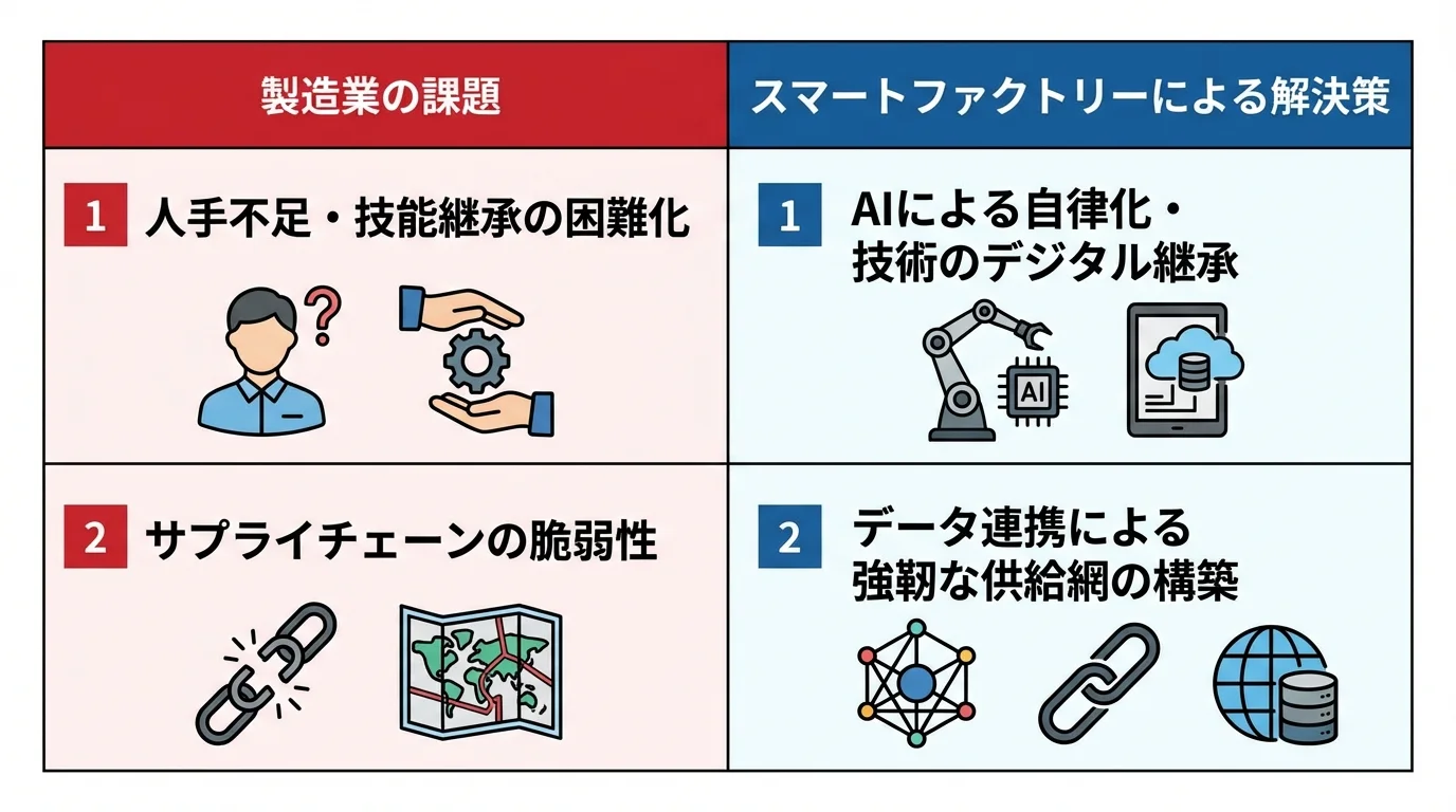 日本の製造業が抱える課題（人手不足、サプライチェーンの脆弱性）と、スマートファクトリーによる解決策を比較した図。