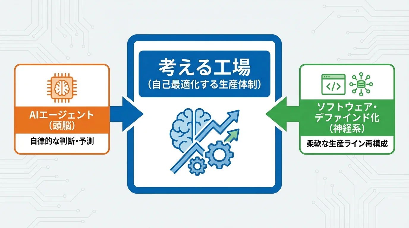 「考える工場」を実現するAIエージェントとソフトウェア・デファインド化の関係性を示した図。