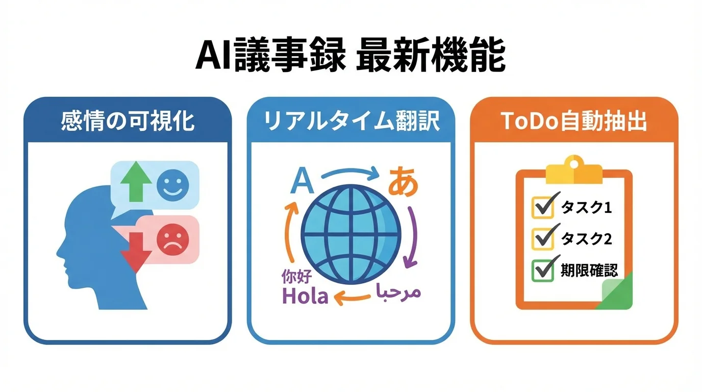 進化するAI議事録の3つの主要機能。「感情の可視化」「リアルタイム翻訳」「ToDo自動抽出」をそれぞれアイコンで示したインフォグラフィック。