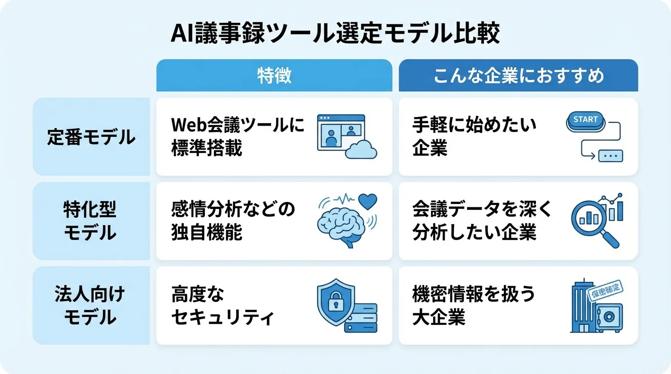 おすすめAI議事録ツールを3つのタイプに分類した比較表。「定番モデル」「特化型モデル」「法人向けモデル」それぞれの特徴と、おすすめの企業タイプを解説。