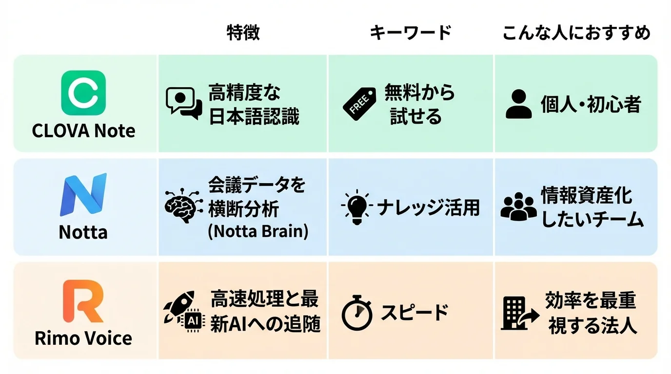 おすすめ議事録AIツール上位3選（CLOVA Note, Notta, Rimo Voice）の主な特徴と推奨ユーザーを比較した一覧表インフォグラフィック。