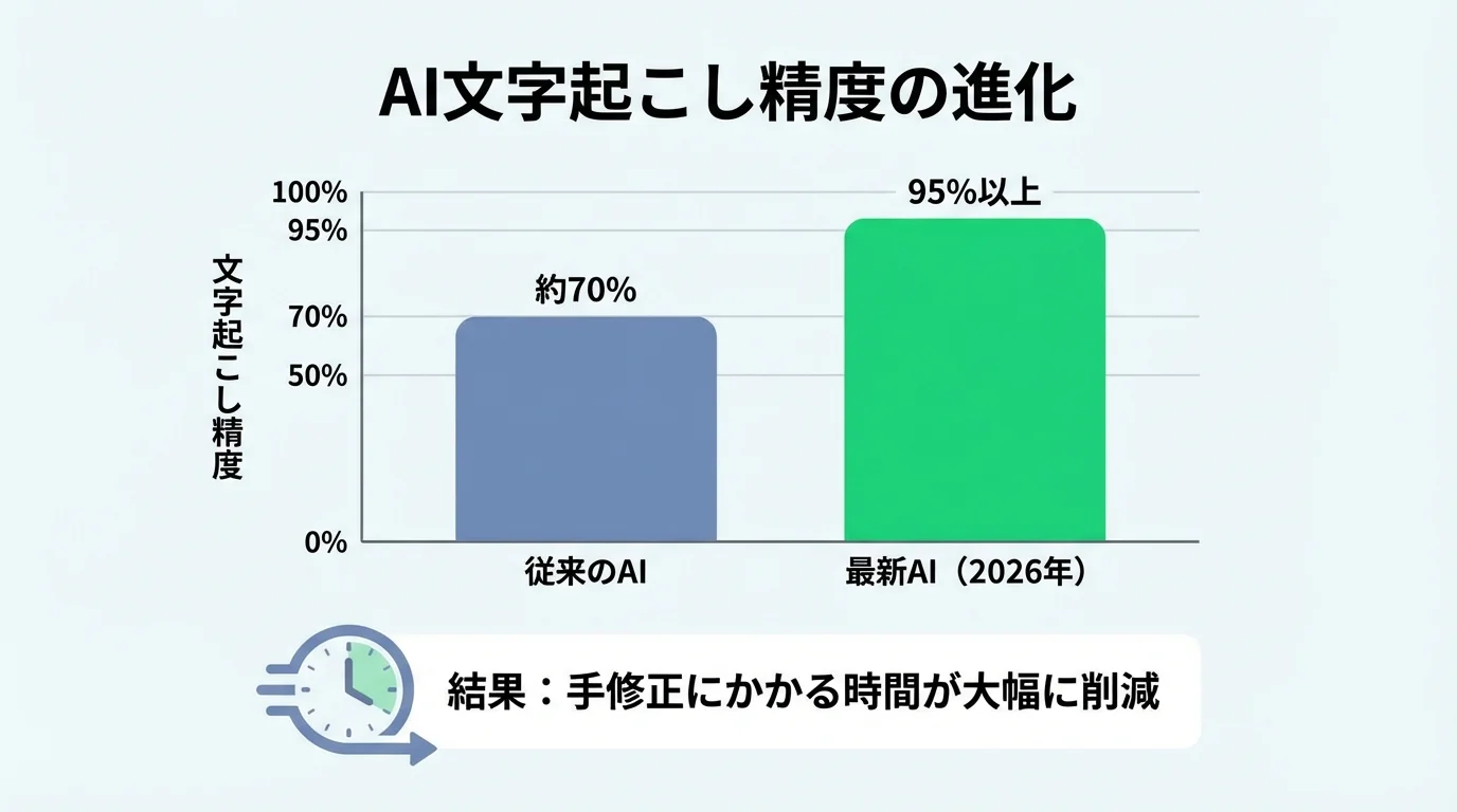 従来のAIと最新AIの文字起こし精度を比較する棒グラフ。最新AIは95%以上の精度を達成し、手修正の時間が削減されることを示している。