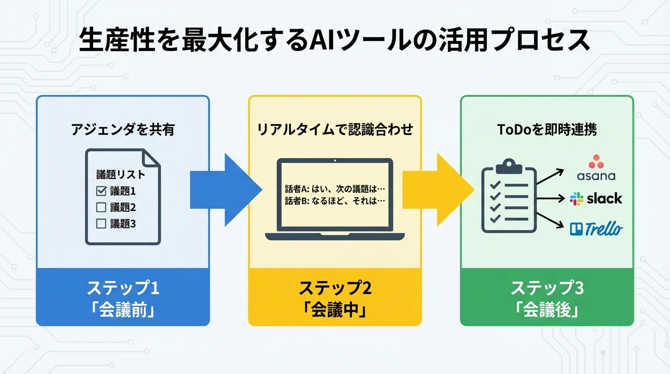 議事録AIツールを効果的に活用するための3ステップ。「会議前」のアジェンダ共有、「会議中」のリアルタイム確認、「会議後」のタスク連携のプロセスを示した図。