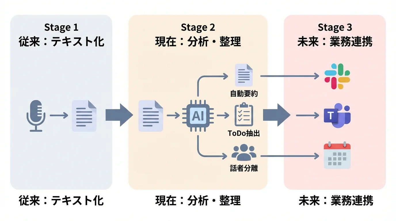 AI議事録文字起こしツールの進化段階を示したインフォグラフィック。単なるテキスト化から、生成AIによる分析・整理、さらに業務ツールとの連携へと進化する様子を図解。