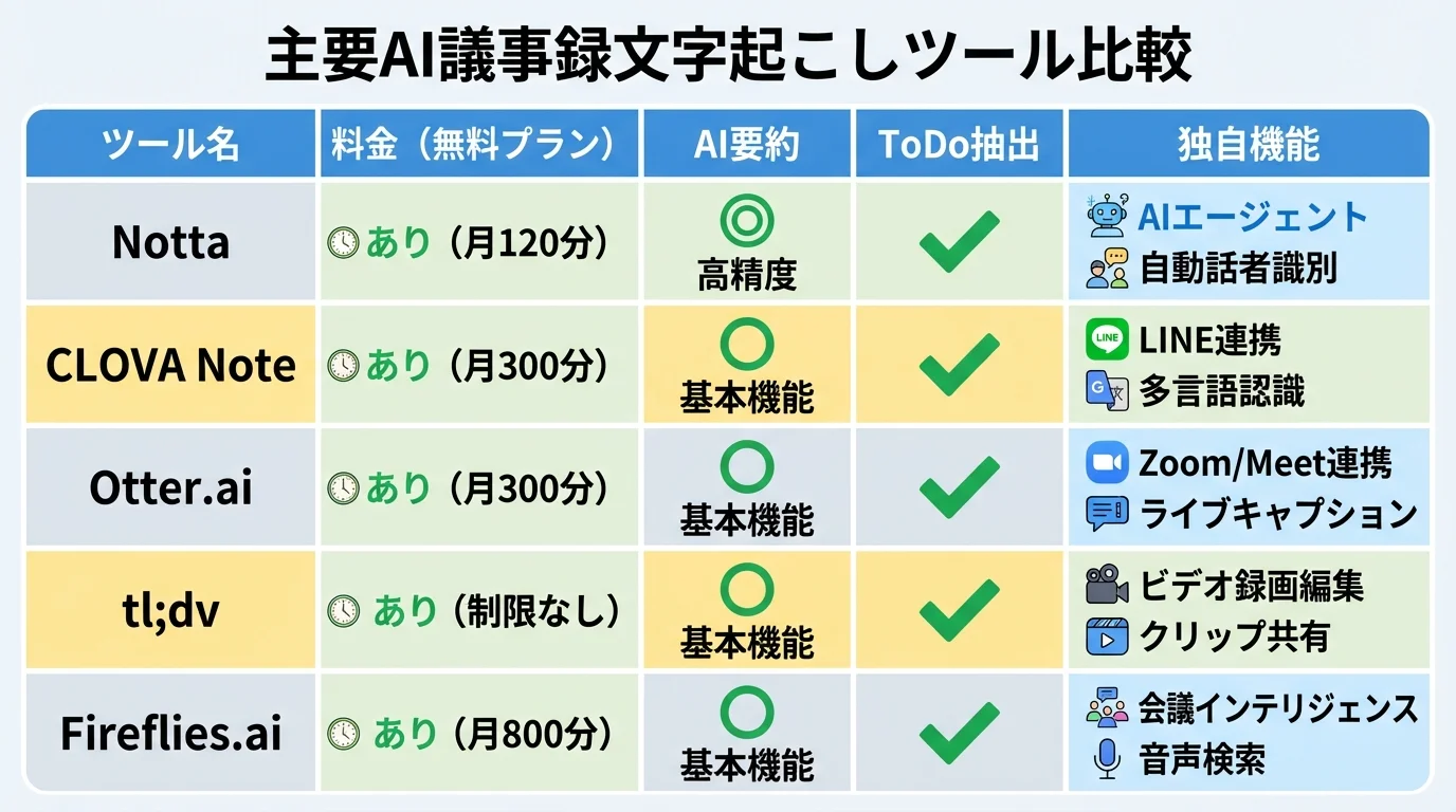 AI議事録文字起こしツールの主要機能を比較したインフォグラフィック表。料金、AI要約、ToDo抽出、独自機能の観点から各ツールを一覧で確認できる。