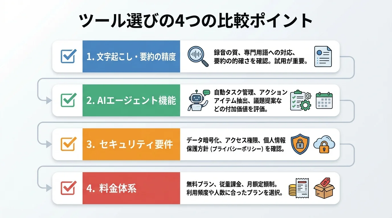 AI議事録ツールを選ぶ際の4つの比較ポイント（精度、機能、セキュリティ、料金）をまとめたチェックリスト形式のインフォグラフィック。