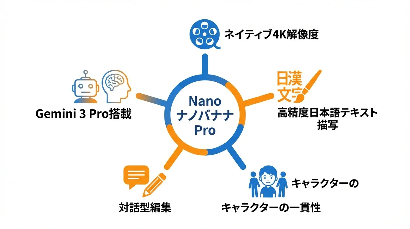 画像生成AI「Nano Banana Pro」の5つの主要機能をまとめた概念マップ。4K解像度、日本語テキスト描写、キャラクター一貫性、対話型編集、Gemini 3 Pro搭載について図解。