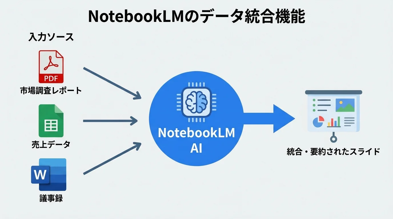 NotebookLMがPDF、スプレッドシート、Wordなど複数の資料を統合し、要約された一つのスライドを生成する仕組みを示した概念図。