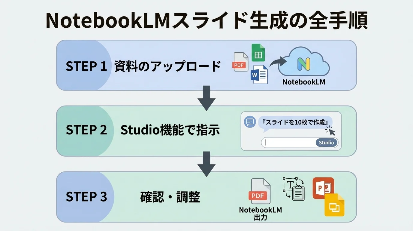 NotebookLMでスライドを生成するための「資料アップロード」「Studio機能で指示」「確認・調整」という3つのステップを示したフローチャート。