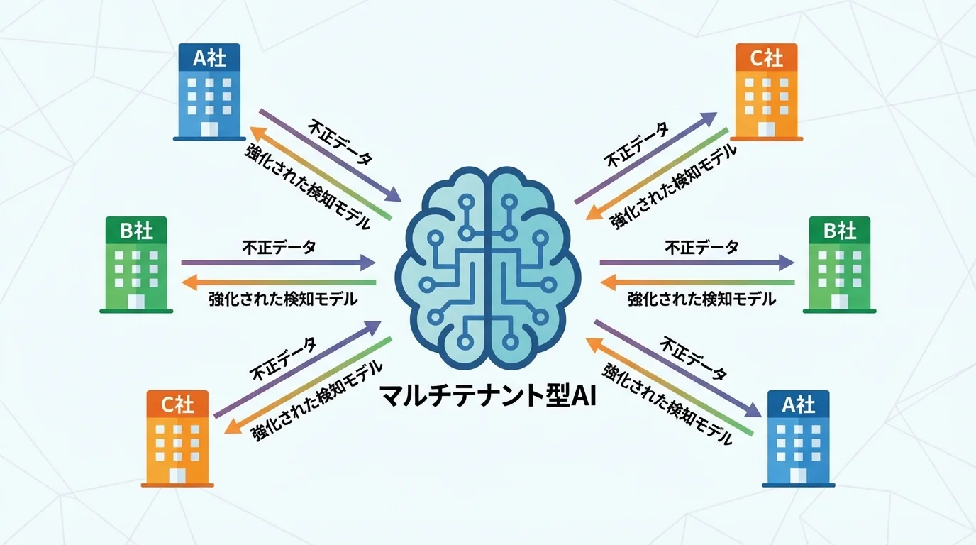 マルチテナント型AIの仕組みを示すインフォグラフィック。複数企業が不正データを共有し、AIの検知精度を向上させる様子を図解。