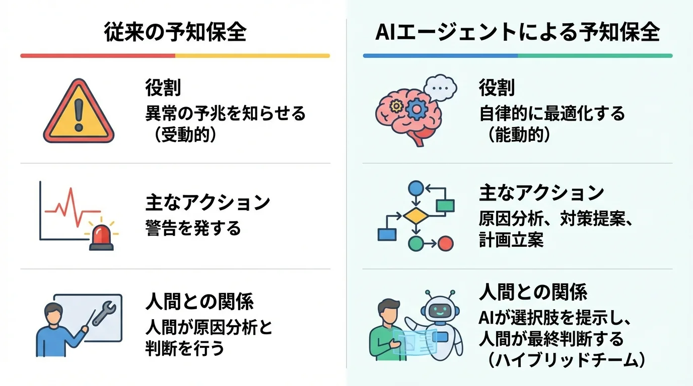 従来の予知保全とAIエージェントによる予知保全の違いを、役割、アクション、人間との関係の3点で比較するインフォグラフィック