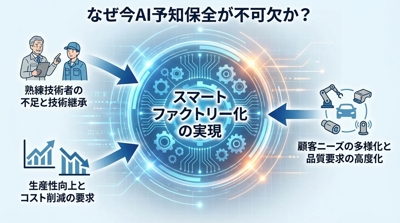 AI予知保全が不可欠な背景として、技術者不足、生産性向上の要求、顧客ニーズの多様化という3つの要因を示したインフォグラフィック
