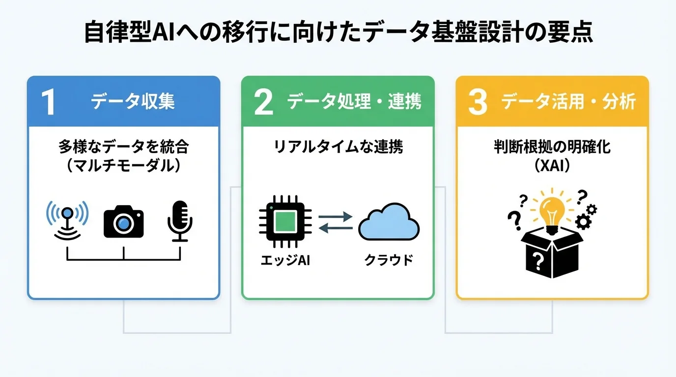 失敗しないAI予知保全のデータ基盤設計の要点を、データ収集、データ処理・連携、データ活用・分析の3ステップで解説するインフォグラフィック