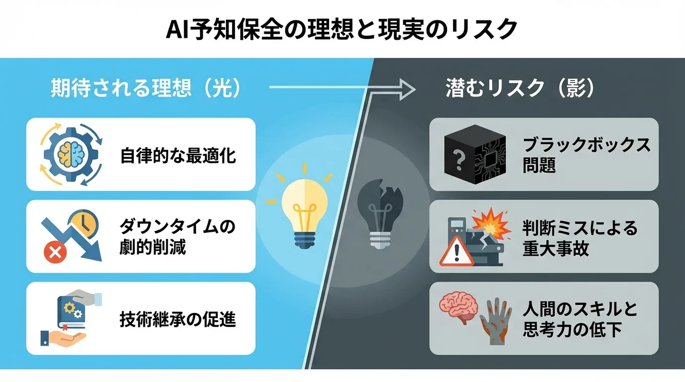 AI予知保全に期待される理想(自律的最適化など)と、それに伴うリスク(ブラックボックス問題など)を対比して示すインフォグラフィック