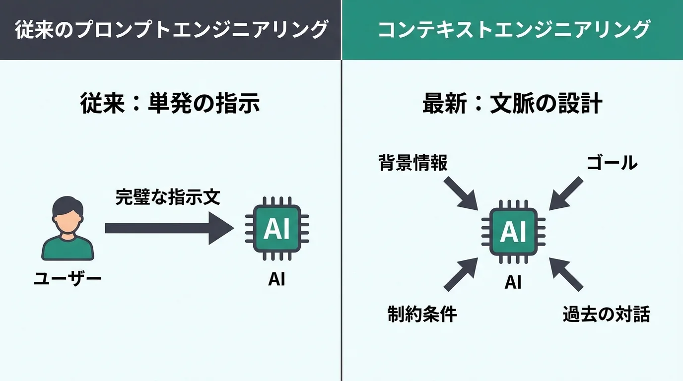 従来のプロンプトエンジニアリングと最新のコンテキストエンジニアリングの違いを比較する図解