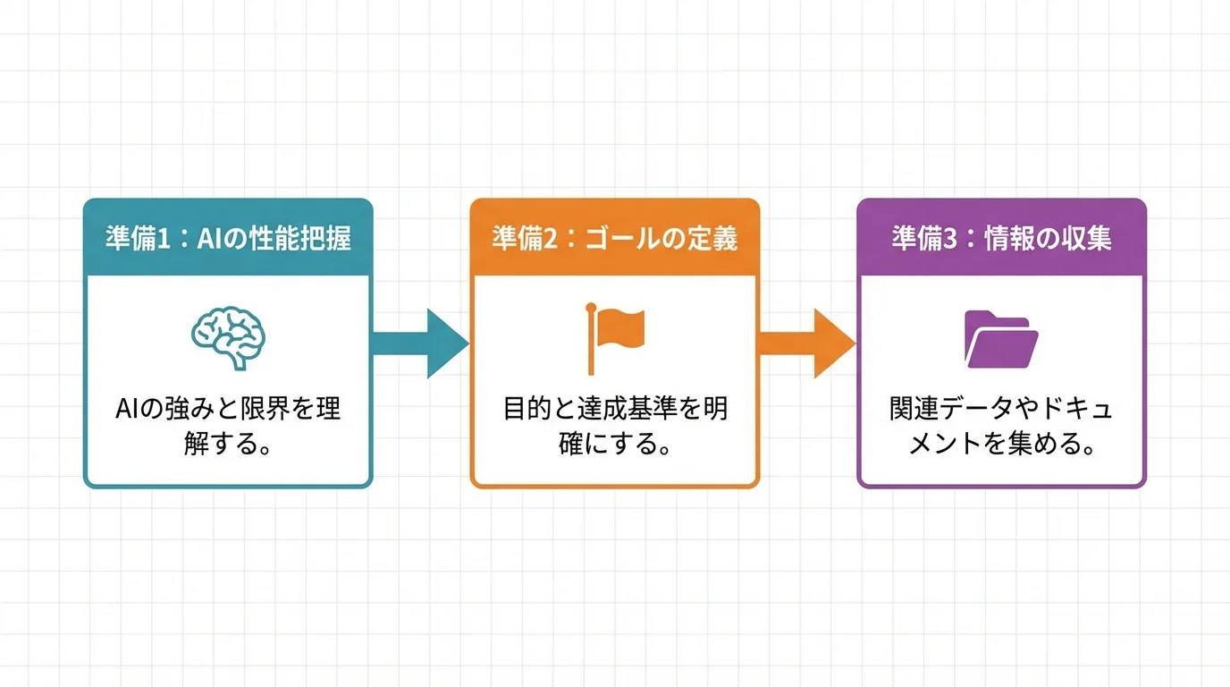 プロンプトエンジニアリングを始める前の3つの準備ステップを示したフローチャート