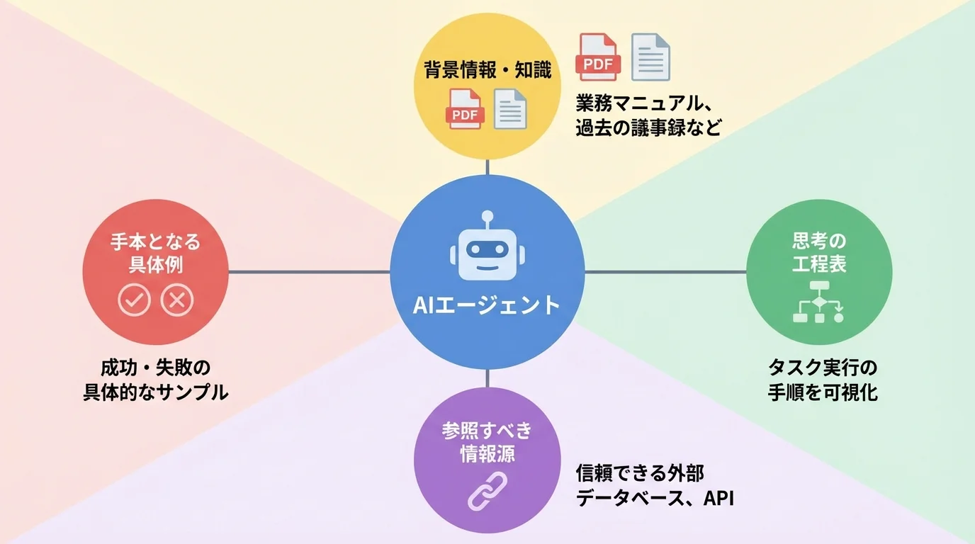 コンテキストエンジニアリングでAIに与える情報の種類を示した概念図