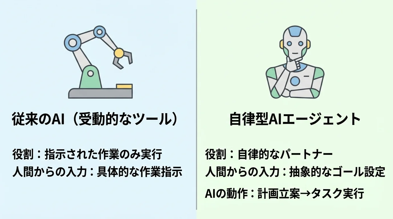 従来のAIと自律型AIエージェントの違いを比較する図。従来のAIは指示待ちのツールであるのに対し、自律型AIエージェントはゴール設定に基づき自ら計画・実行するパートナーとして描かれている。