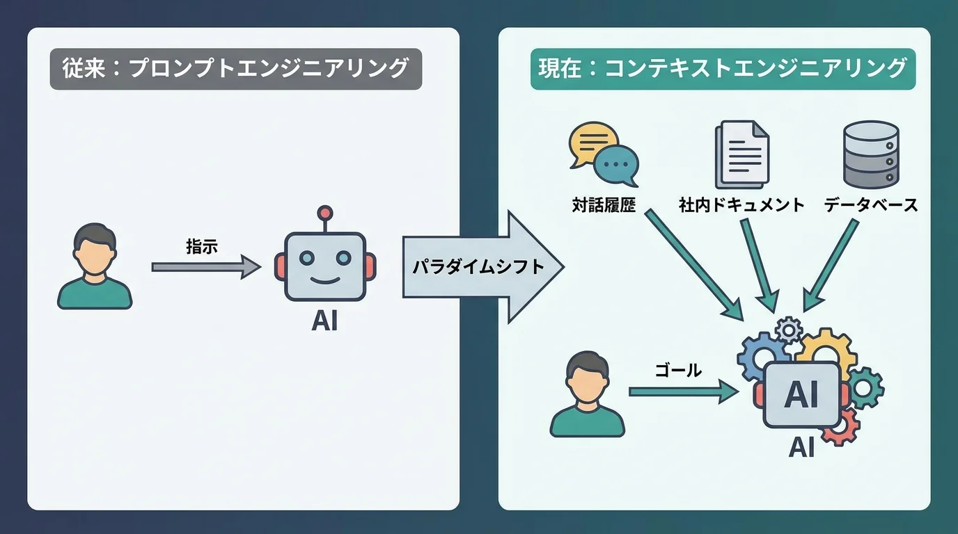 プロンプトエンジニアリングからコンテキストエンジニアリングへの変化を示す図。単発の指示から、複数の文脈情報とゴールをAIに与えるアプローチへのシフトを視覚化している。