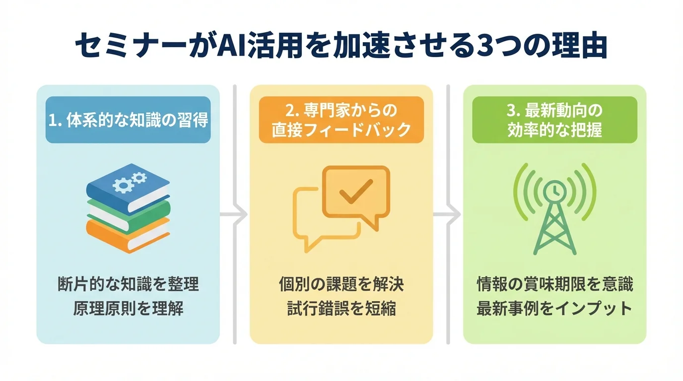 プロンプトエンジニアリングセミナーが有効な3つの理由を示す図。体系的な知識の習得、専門家からのフィードバック、最新動向の把握がアイコンと共に説明されている。