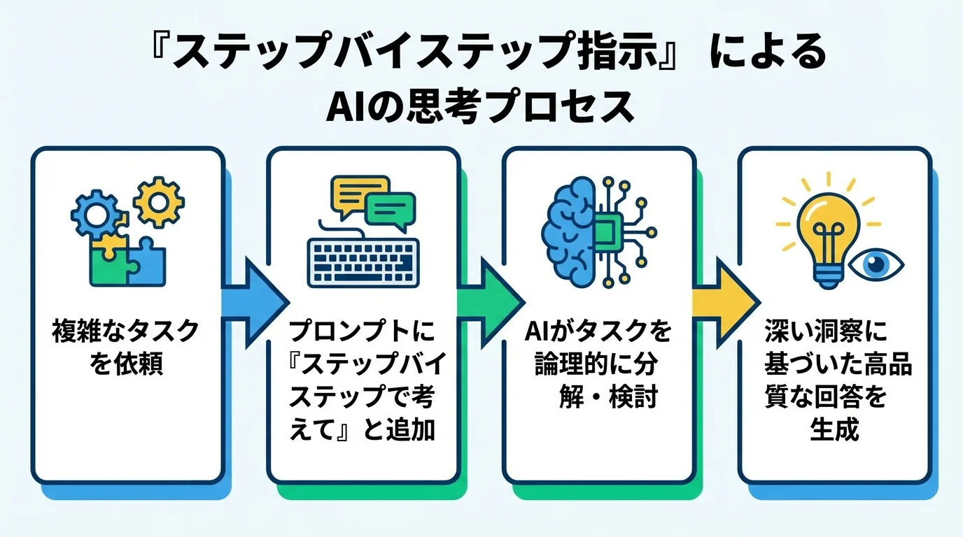 AIにステップバイステップで考えさせることで高品質な回答を得る4段階のプロセスを示したステップ図。