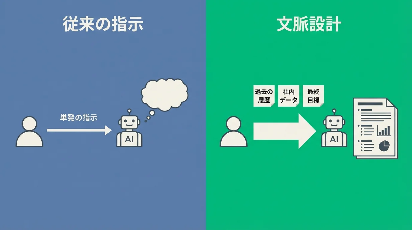 従来のAIへの指示と、文脈設計（コンテキストエンジニアリング）の違いを比較する図解。文脈を与えることでAIの回答精度が向上することを示している。