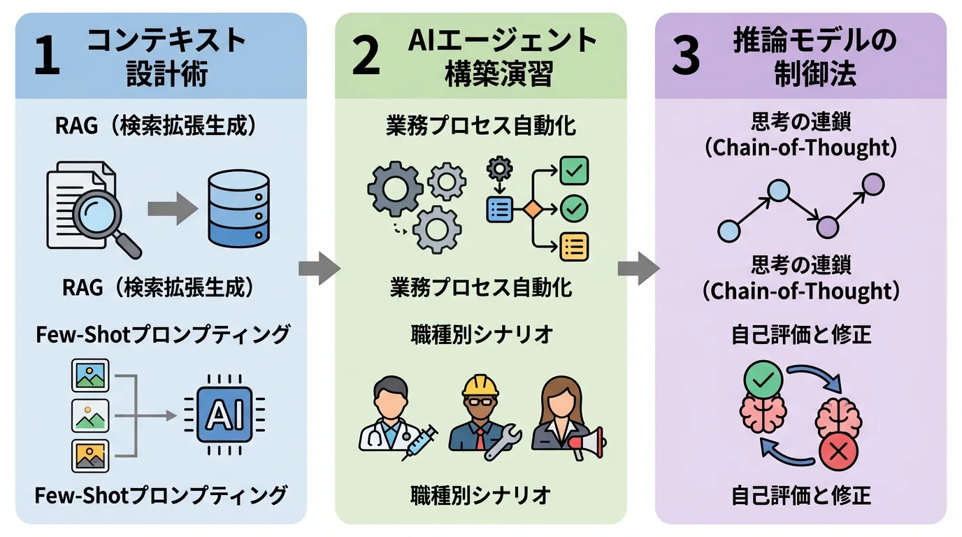 最新のプロンプトエンジニアリング研修で学べる3つの実践的な内容（コンテキスト設計、AIエージェント構築、推論モデル制御）をまとめた図解。