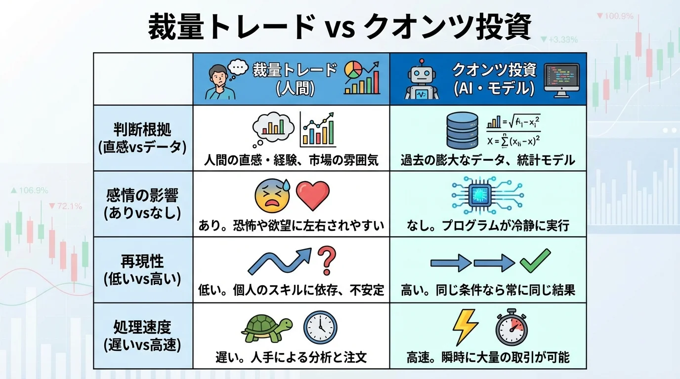 人間の裁量トレードとクオンツ投資の特徴を対比した比較表