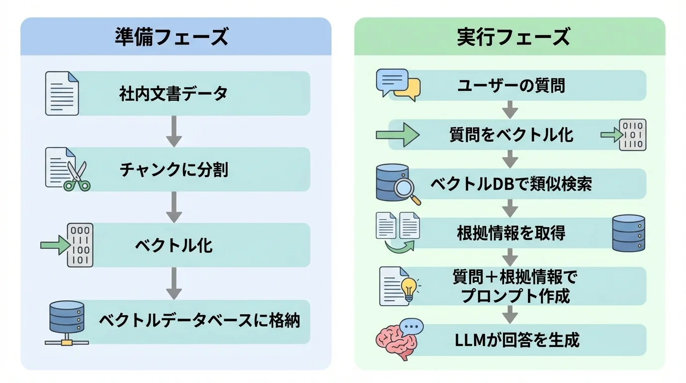 RAG（検索拡張生成）の仕組みを図解したフローチャート。準備フェーズ（データ分割、ベクトル化、DB格納）と実行フェーズ（質問、検索、LLMによる回答生成）の流れを示している。