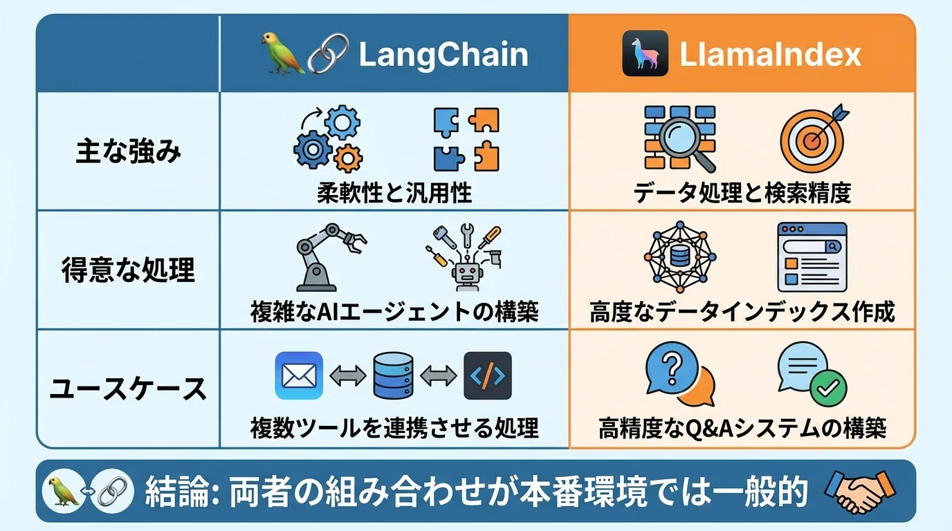 RAG構築フレームワークであるLangChainとLlamaIndexの比較表。それぞれの強み、得意な処理、ユースケースを対比し、両者を組み合わせることの重要性を示している。