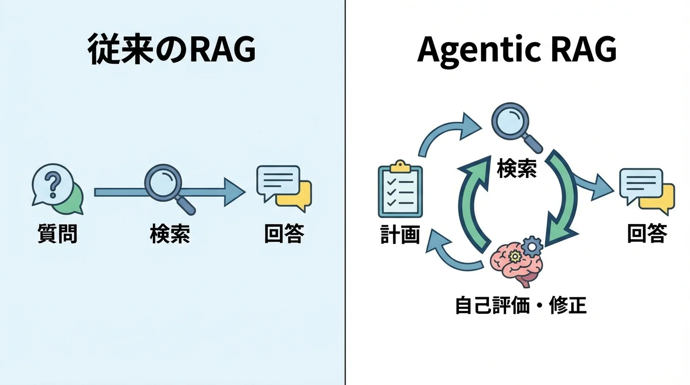 従来のRAGとAgentic RAGの仕組みを比較する図解。一方向の処理である従来型に対し、Agentic RAGが計画・検索・自己修正をループさせる自律的な仕組みであることが示されている。