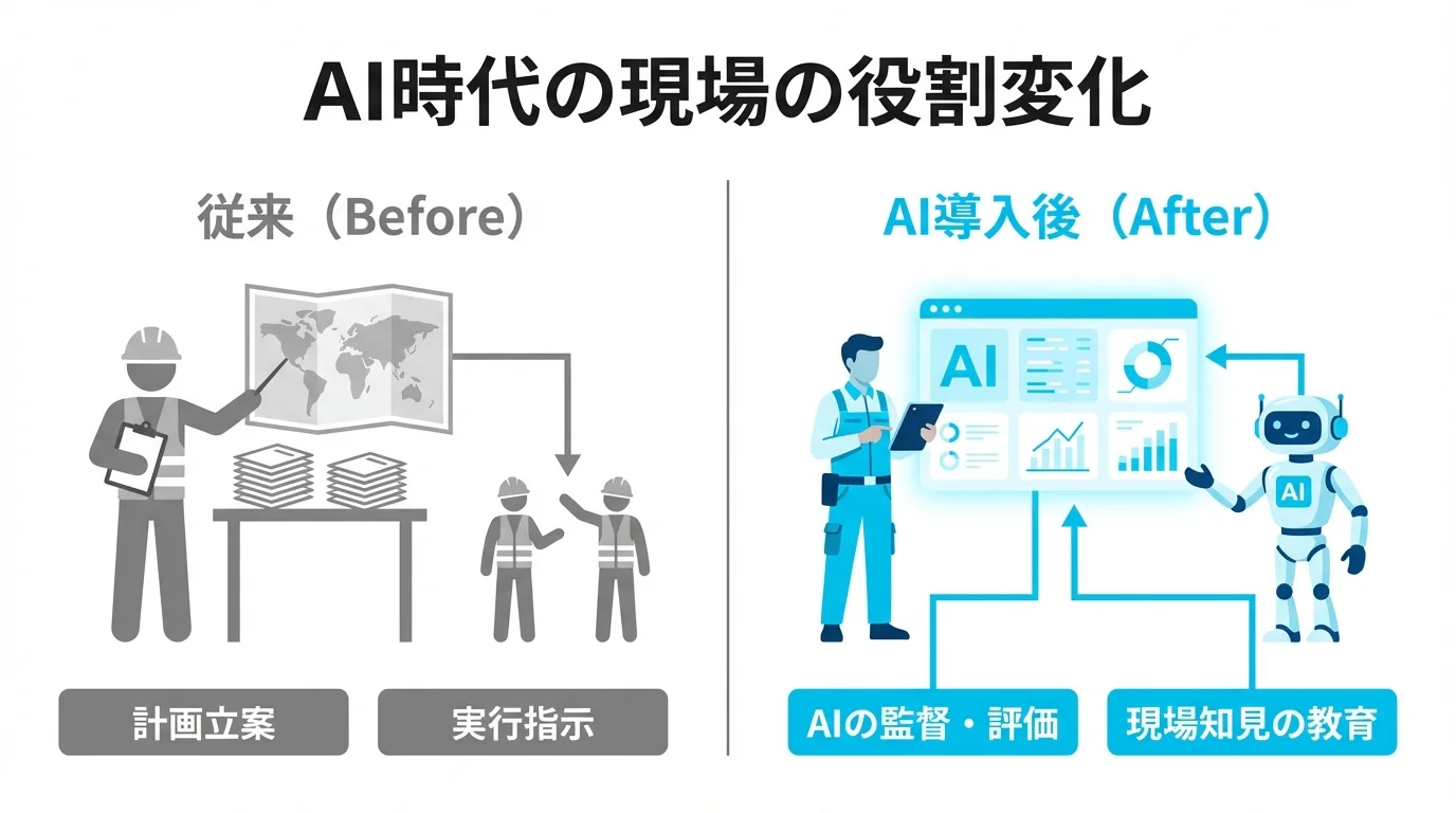 AI導入による物流現場の役割変化を示す比較図。従来の指示する役割から、AIを監督し教育する役割へとシフトする様子を解説。