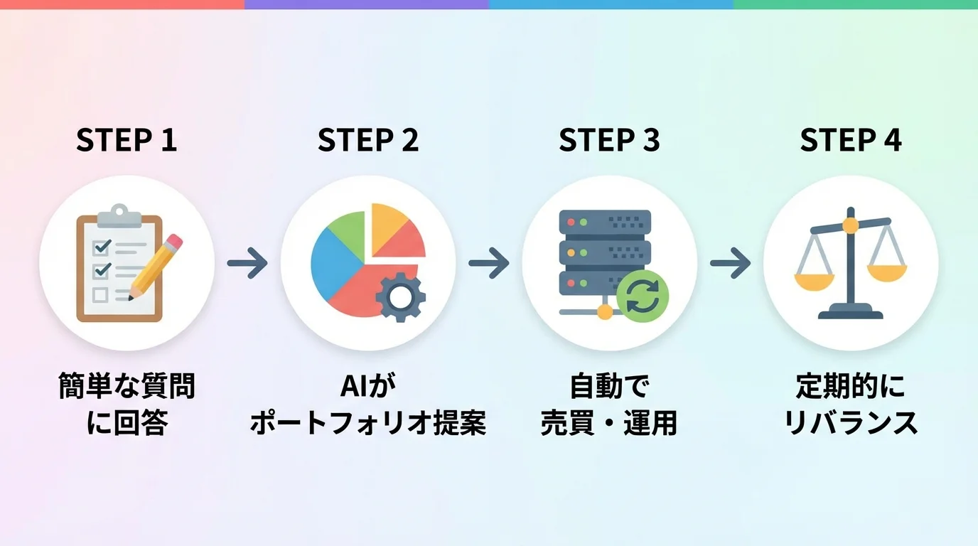 ロボアドバイザーによる資産運用の全自動化の仕組みを図解したフローチャート