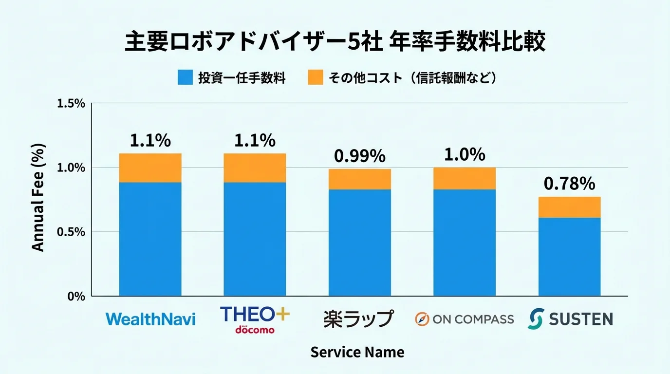 主要ロボアドバイザーの手数料体系を比較した棒グラフのインフォグラフィック