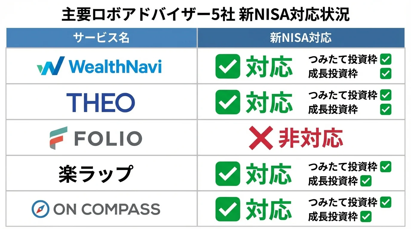 主要ロボアドバイザーの新NISA対応状況を比較した一覧図