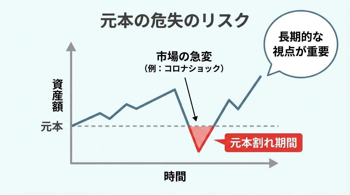 ロボアドバイザー運用における元本割れリスクを示す概念的な折れ線グラフ