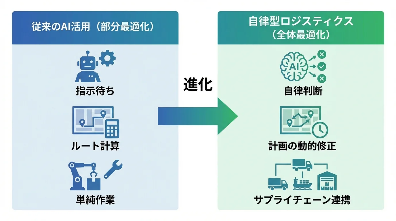 従来のAI活用と自律型ロジスティクスの違いを比較する図解