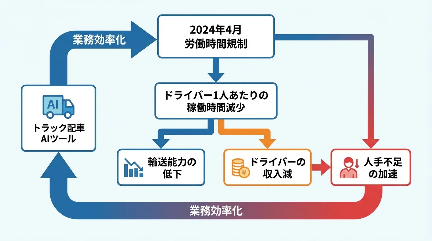 物流の2024年問題の因果関係を示す図解。労働時間規制から輸送能力低下や人手不足につながる流れと、AIツールが解決策となることを示している。