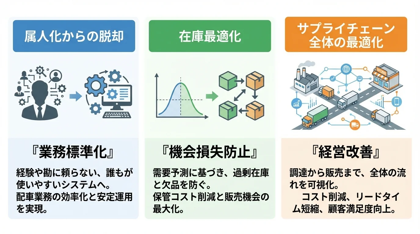 トラック配車AIツール導入の3つのメリットを図解。属人化からの脱却、在庫最適化、サプライチェーン全体の最適化という各メリットをアイコンと共に示している。