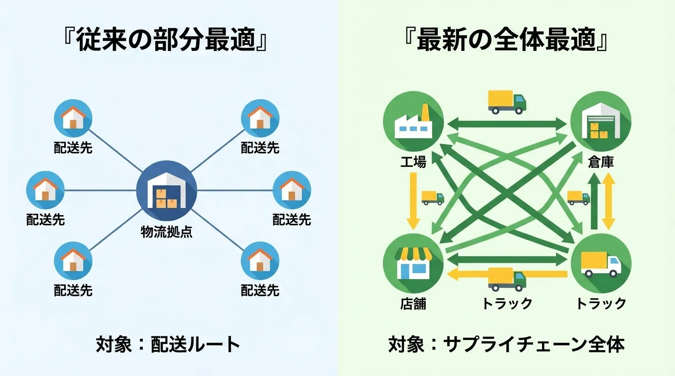 トラック配車AIにおける部分最適と全体最適の違いを示す比較図。部分最適が配送ルートのみを対象とするのに対し、全体最適はサプライチェーン全体を対象とすることを示している。
