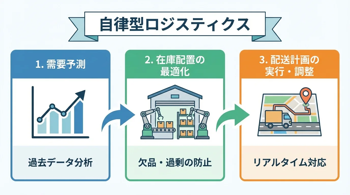 自律型ロジスティクスの3つのステップを示すフローチャート。需要予測、在庫配置の最適化、配送計画の実行・調整という流れを図解している。