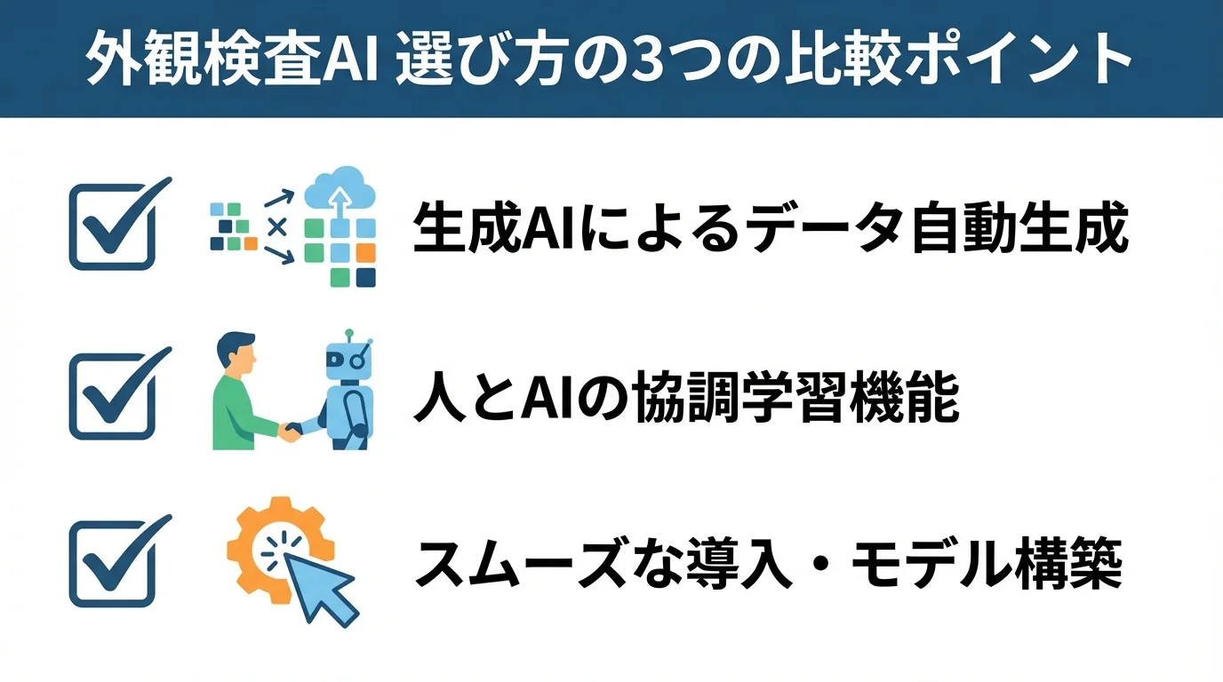 外観検査AIを選ぶ際の3つの比較ポイントを示したチェックリスト。生成AI、協調学習、導入のスムーズさが挙げられている。