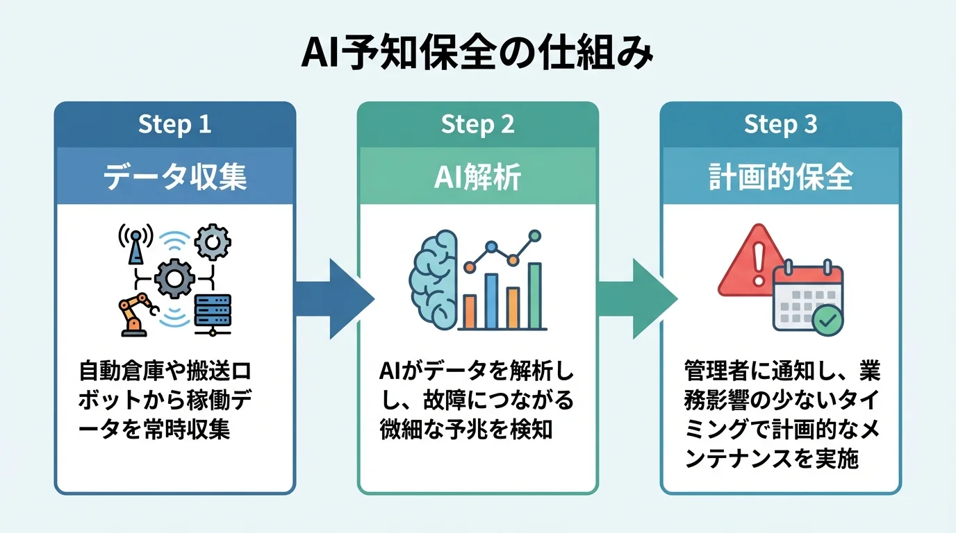 AIによる予知保全の仕組みを示すフローチャート。データ収集、AI解析、計画的保全の3ステップを解説。