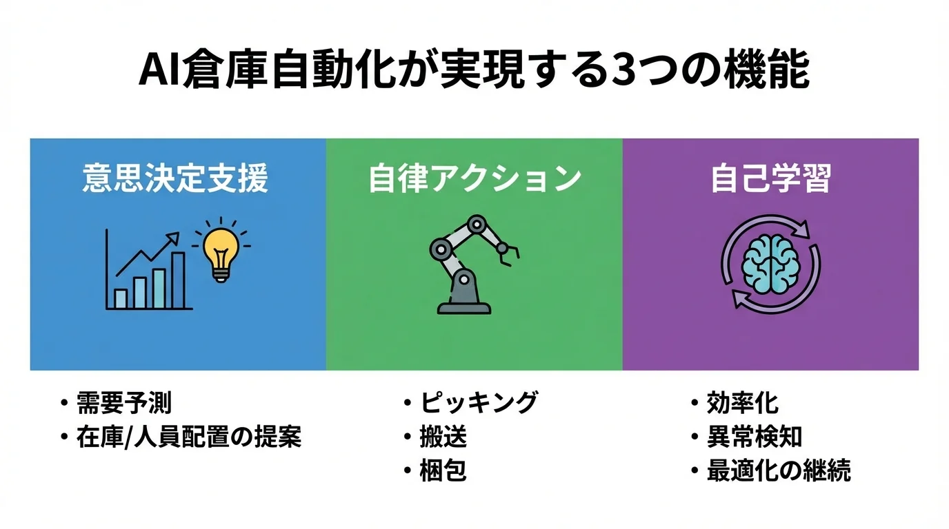 AI倉庫自動化が実現する3つの主要機能。データ分析による「意思決定支援」、ロボット制御などの「自律アクション」、継続的に最適化する「自己学習」を解説した図解。