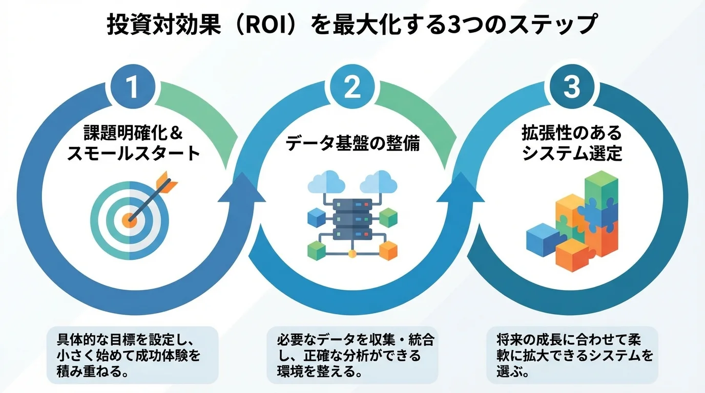 AI倉庫自動化で投資対効果を高めるための3ステップ。課題の明確化とスモールスタート、データ基盤の整備、拡張性のあるシステム選定という手順を図解している。