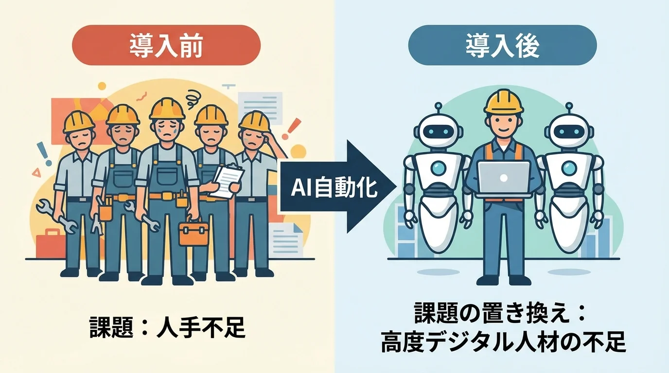 AIによる倉庫自動化がもたらす人材課題の変化を示す比較図。導入前の人手不足から、導入後の高度デジタル人材不足へと課題が置き換わる様子。