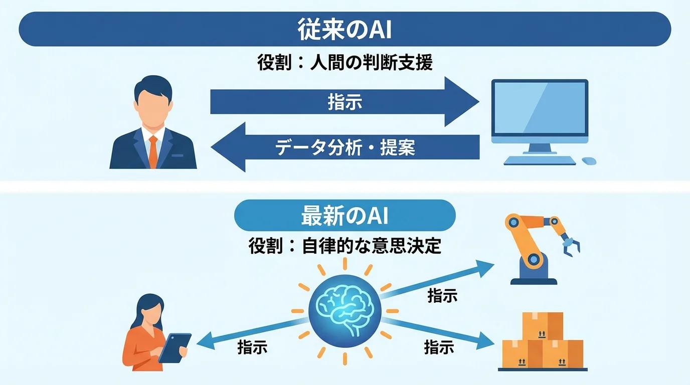 AIの役割の進化を示す比較図。人間の判断を支援する従来のAIから、自律的に意思決定を行う最新AIへの変化を図解。