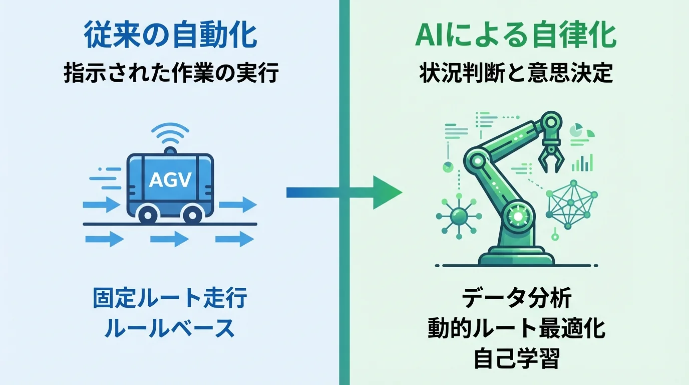 従来の倉庫自動化とAIによる自律化の違いを比較する図解