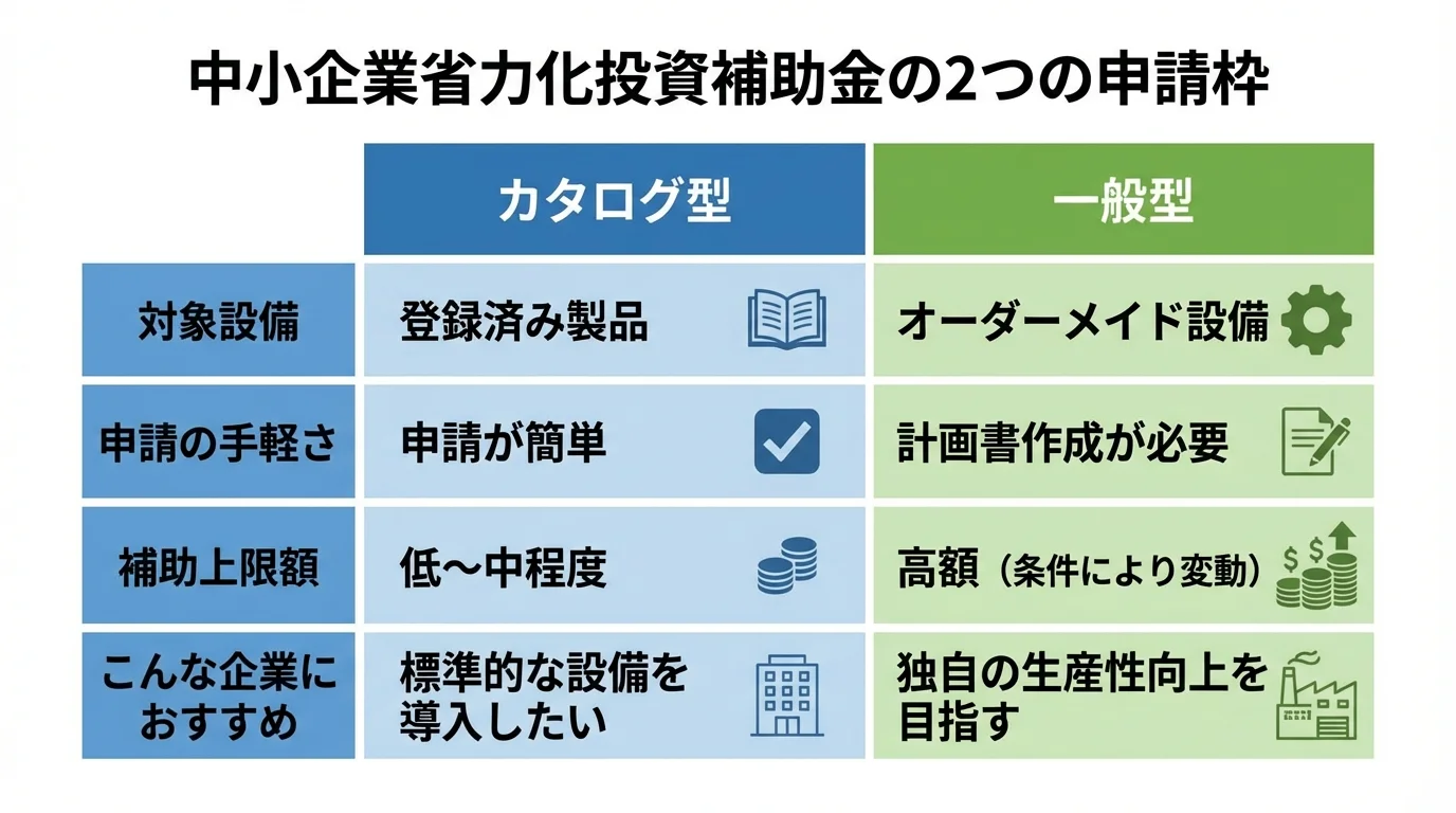 中小企業省力化投資補助金の「カタログ型」と「一般型」の違いを、対象設備、申請の手軽さ、補助上限額、おすすめの企業像の4項目で比較したインフォグラフィック。