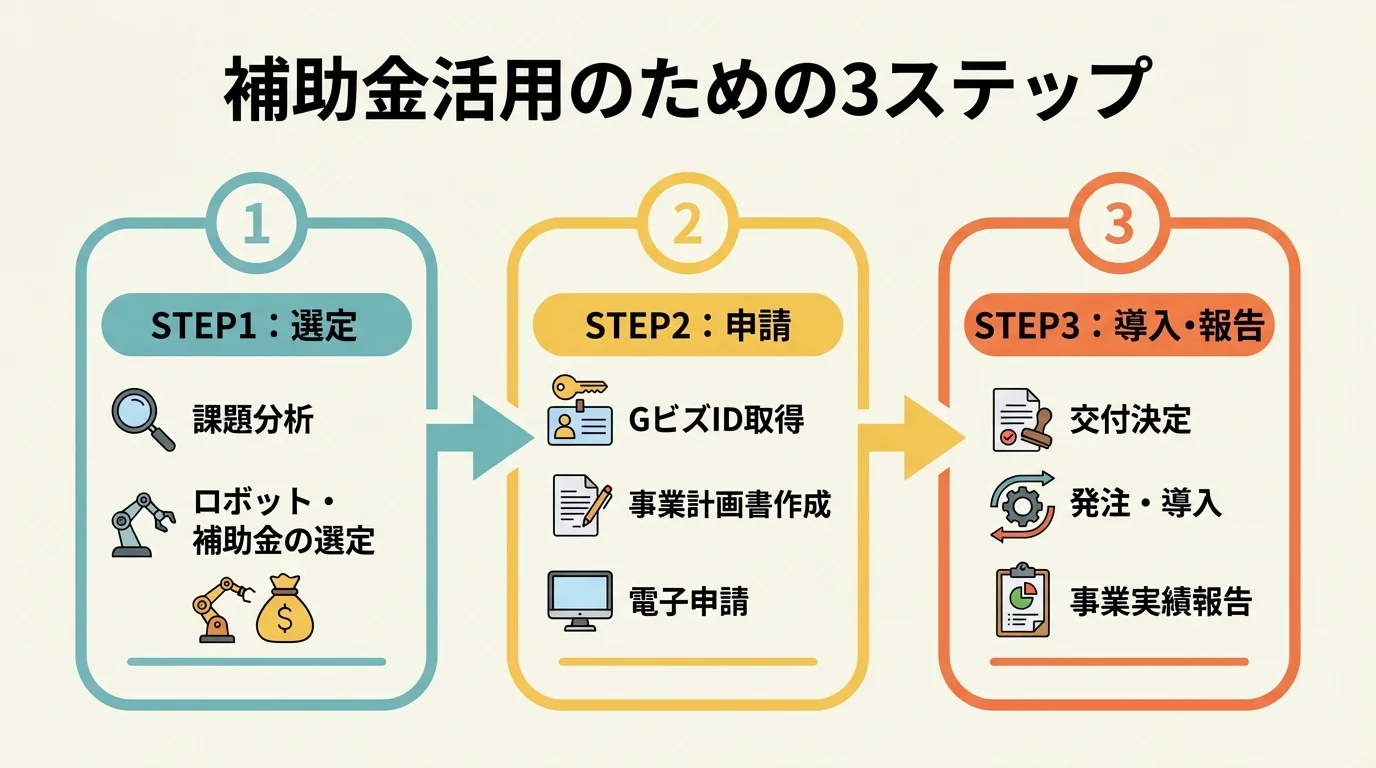 倉庫ロボット化の補助金申請から導入までの流れを、STEP1「選定」、STEP2「申請」、STEP3「導入・報告」の3段階で示したステップ図。